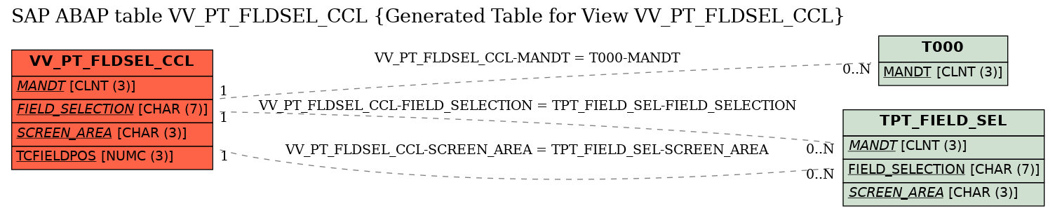 E-R Diagram for table VV_PT_FLDSEL_CCL (Generated Table for View VV_PT_FLDSEL_CCL)