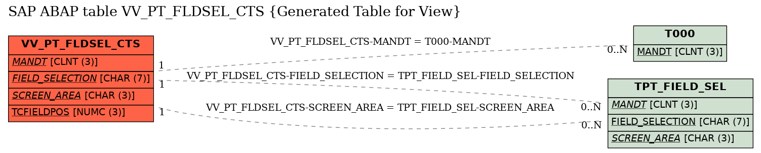 E-R Diagram for table VV_PT_FLDSEL_CTS (Generated Table for View)
