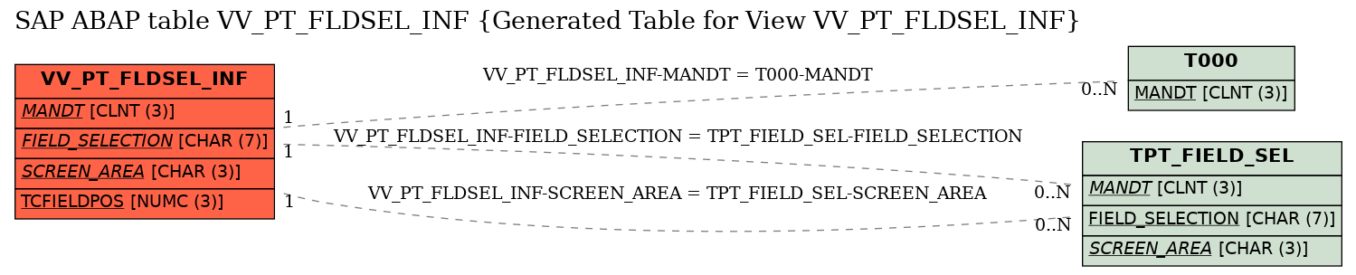 E-R Diagram for table VV_PT_FLDSEL_INF (Generated Table for View VV_PT_FLDSEL_INF)