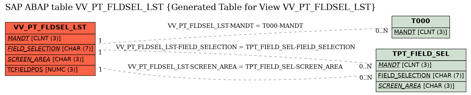 E-R Diagram for table VV_PT_FLDSEL_LST (Generated Table for View VV_PT_FLDSEL_LST)