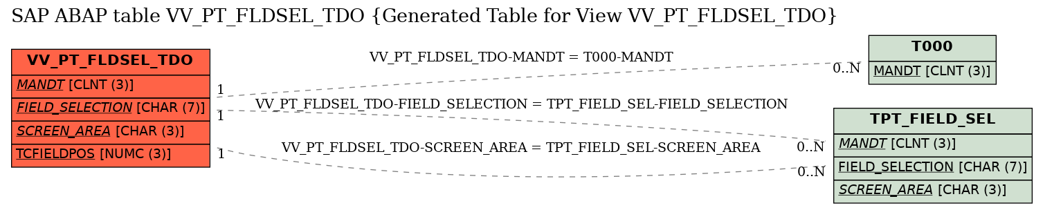 E-R Diagram for table VV_PT_FLDSEL_TDO (Generated Table for View VV_PT_FLDSEL_TDO)