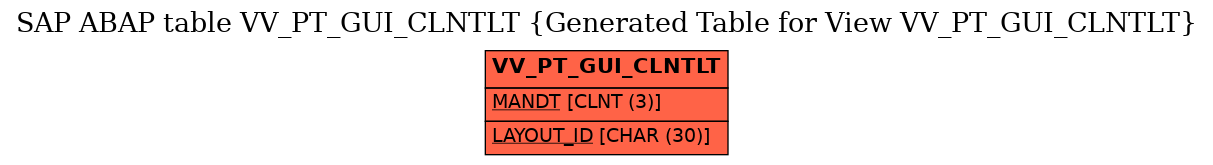 E-R Diagram for table VV_PT_GUI_CLNTLT (Generated Table for View VV_PT_GUI_CLNTLT)