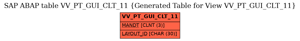 E-R Diagram for table VV_PT_GUI_CLT_11 (Generated Table for View VV_PT_GUI_CLT_11)