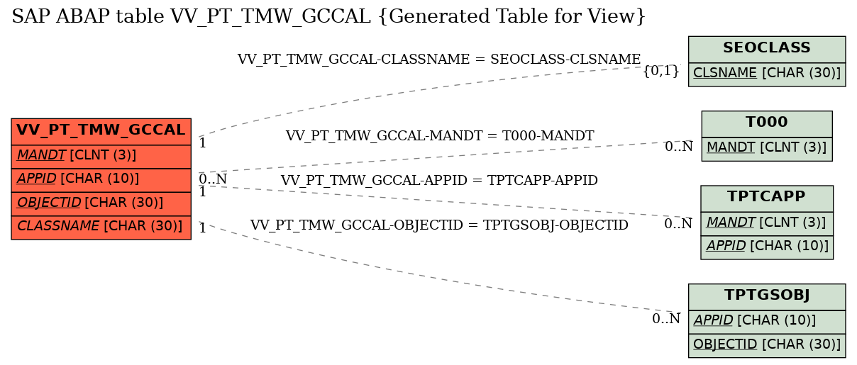 E-R Diagram for table VV_PT_TMW_GCCAL (Generated Table for View)