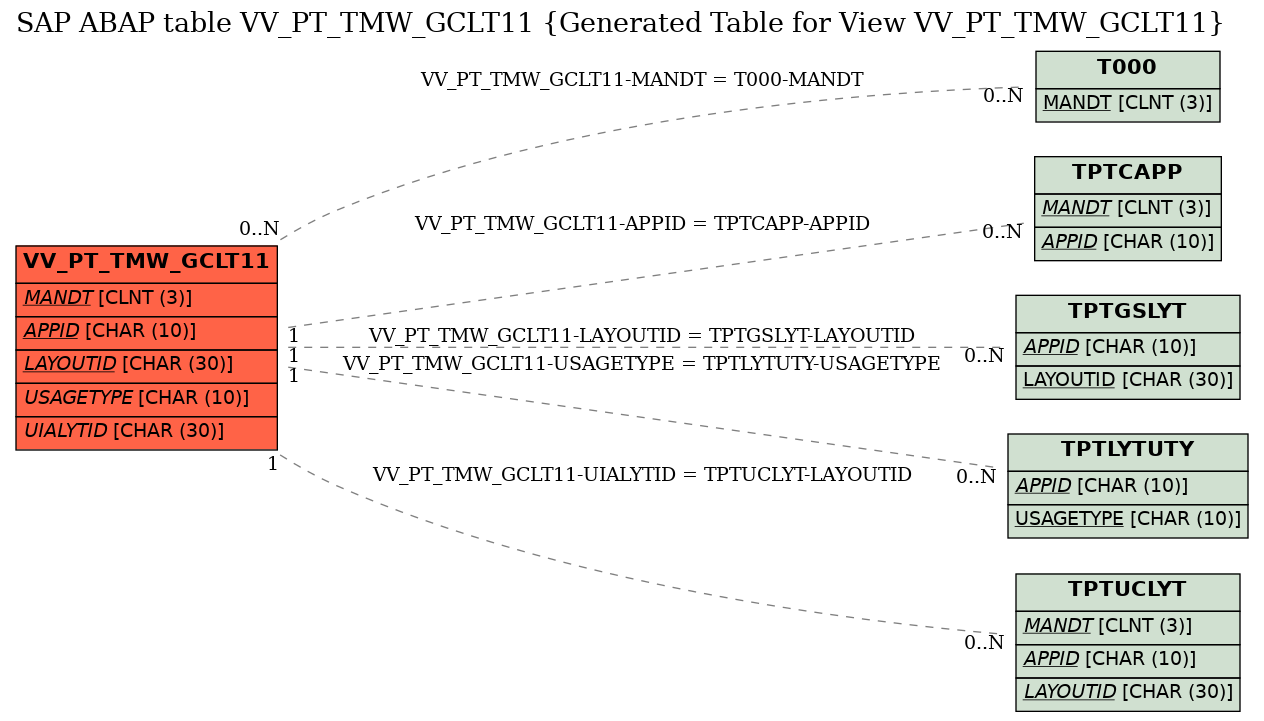 E-R Diagram for table VV_PT_TMW_GCLT11 (Generated Table for View VV_PT_TMW_GCLT11)