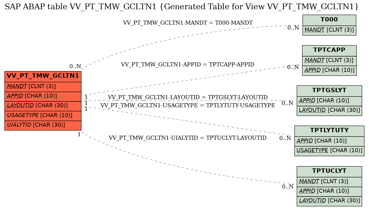 E-R Diagram for table VV_PT_TMW_GCLTN1 (Generated Table for View VV_PT_TMW_GCLTN1)