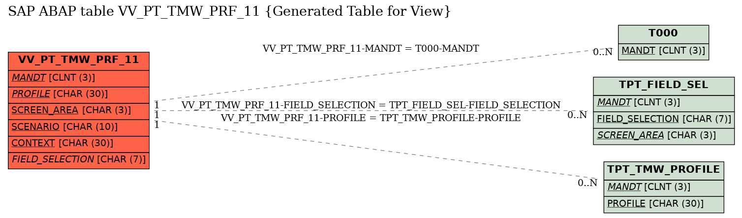 E-R Diagram for table VV_PT_TMW_PRF_11 (Generated Table for View)