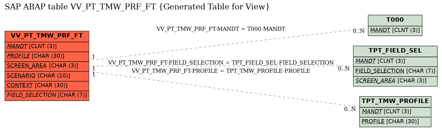 E-R Diagram for table VV_PT_TMW_PRF_FT (Generated Table for View)