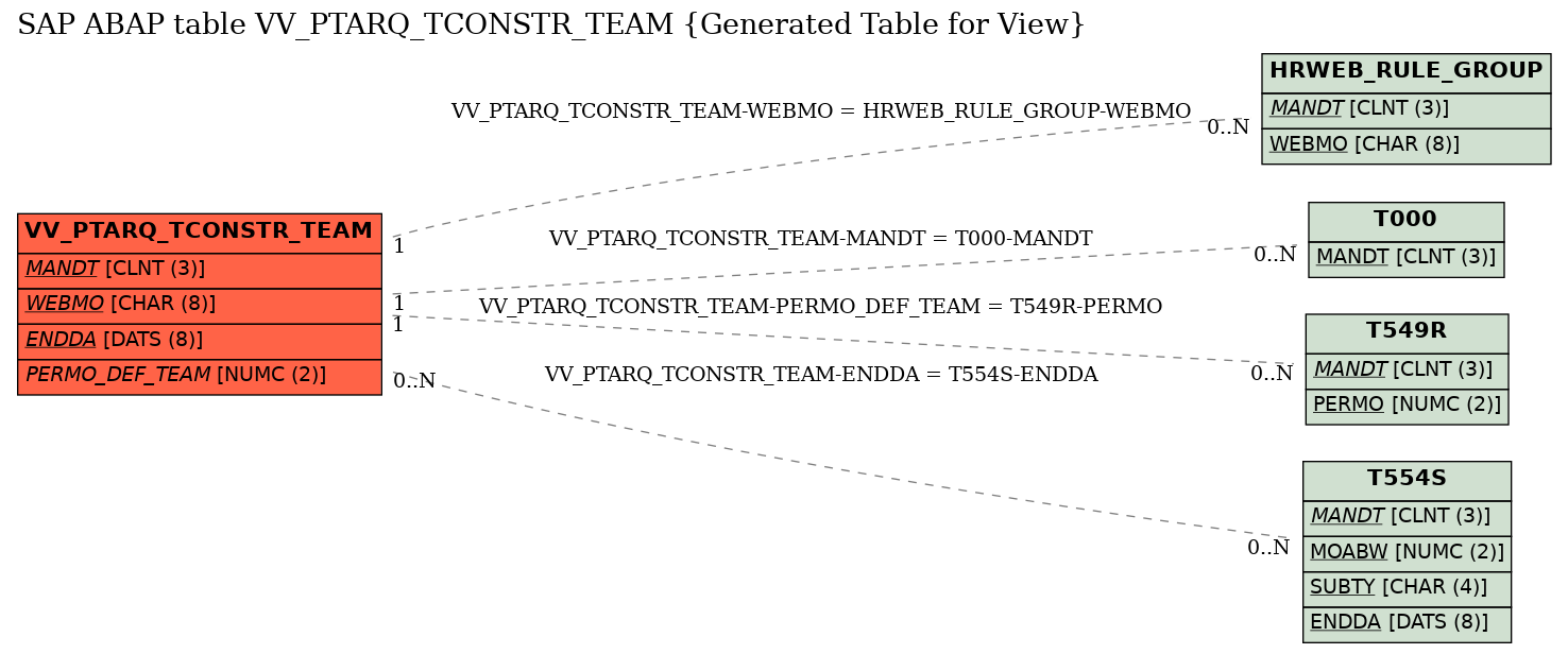 E-R Diagram for table VV_PTARQ_TCONSTR_TEAM (Generated Table for View)