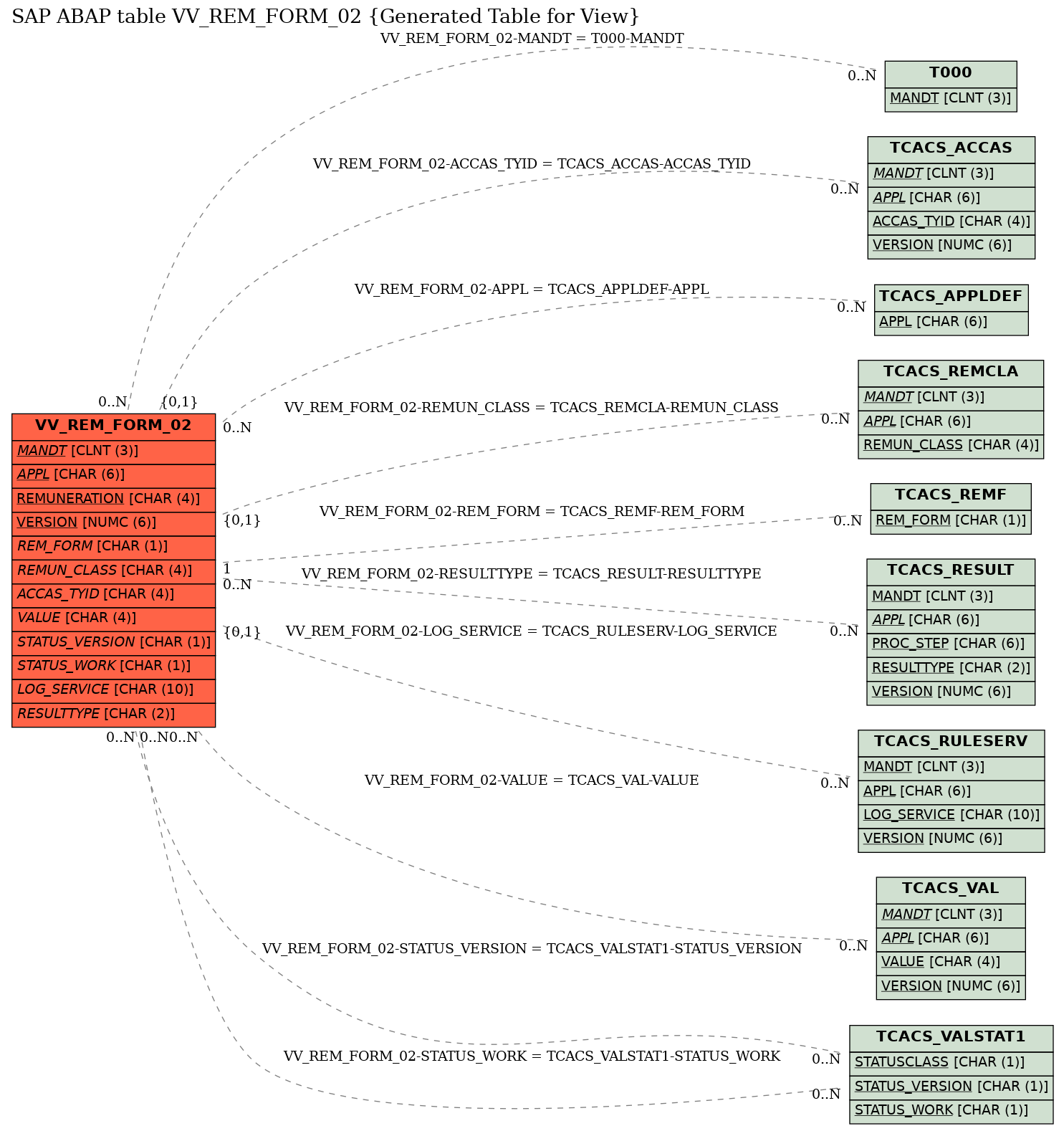 E-R Diagram for table VV_REM_FORM_02 (Generated Table for View)