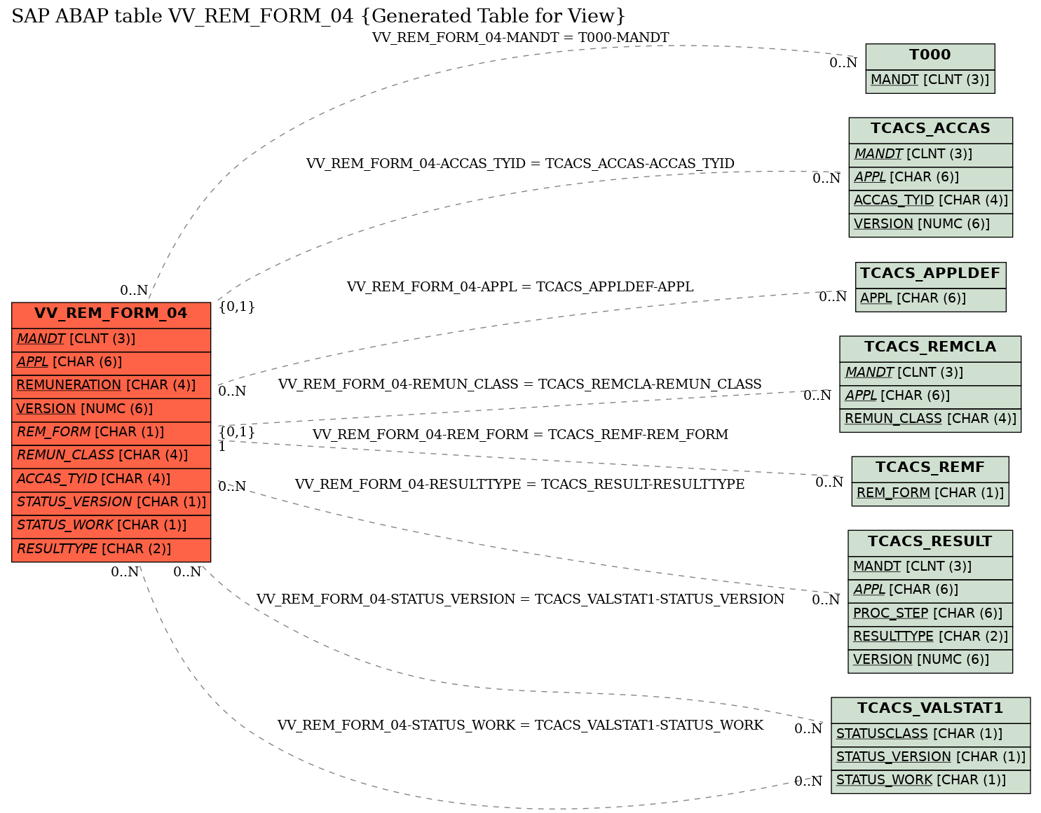 E-R Diagram for table VV_REM_FORM_04 (Generated Table for View)