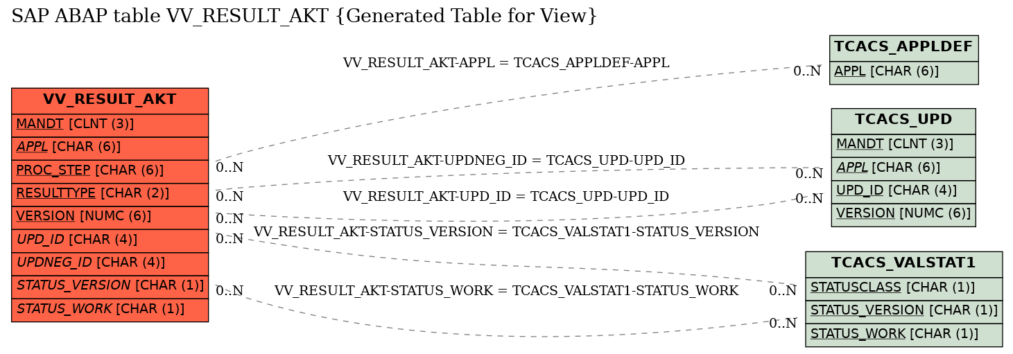 E-R Diagram for table VV_RESULT_AKT (Generated Table for View)