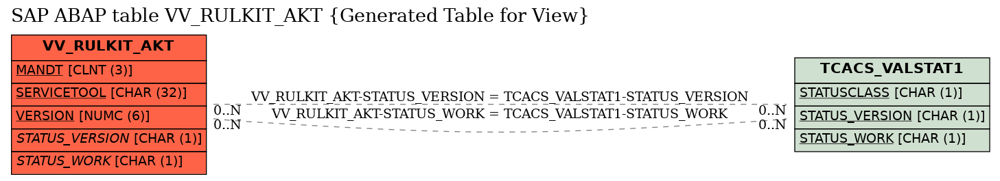 E-R Diagram for table VV_RULKIT_AKT (Generated Table for View)