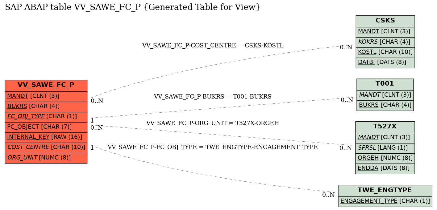 E-R Diagram for table VV_SAWE_FC_P (Generated Table for View)