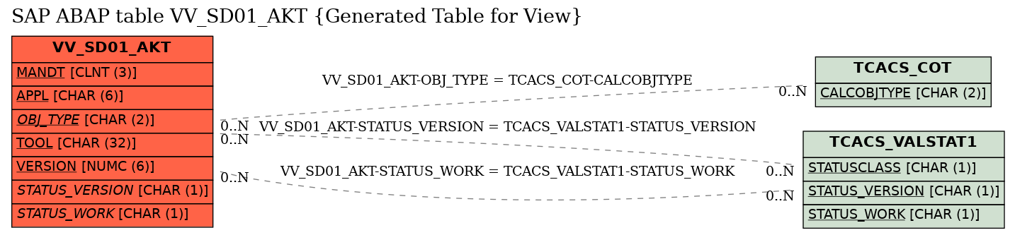 E-R Diagram for table VV_SD01_AKT (Generated Table for View)