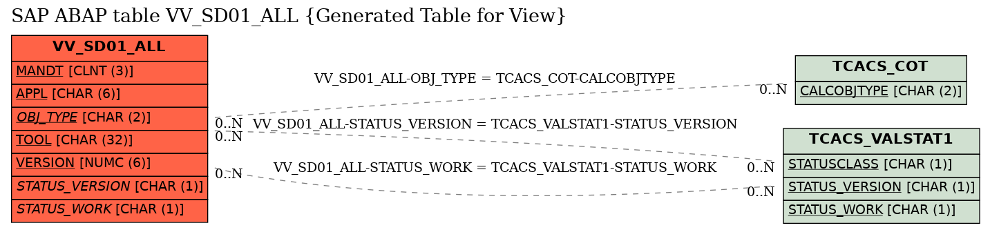 E-R Diagram for table VV_SD01_ALL (Generated Table for View)