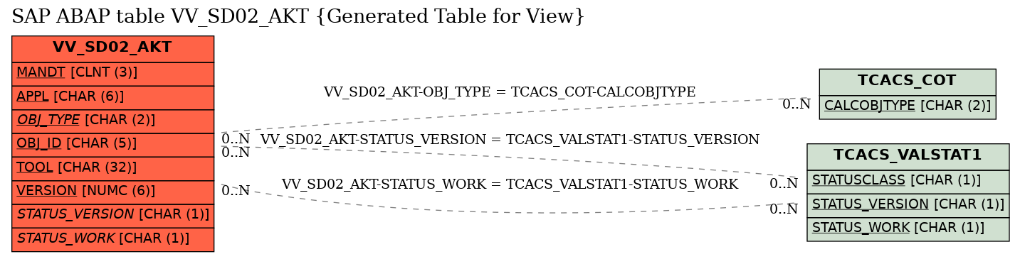 E-R Diagram for table VV_SD02_AKT (Generated Table for View)