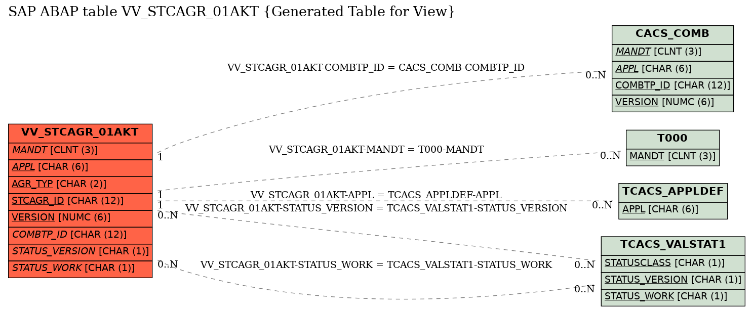E-R Diagram for table VV_STCAGR_01AKT (Generated Table for View)