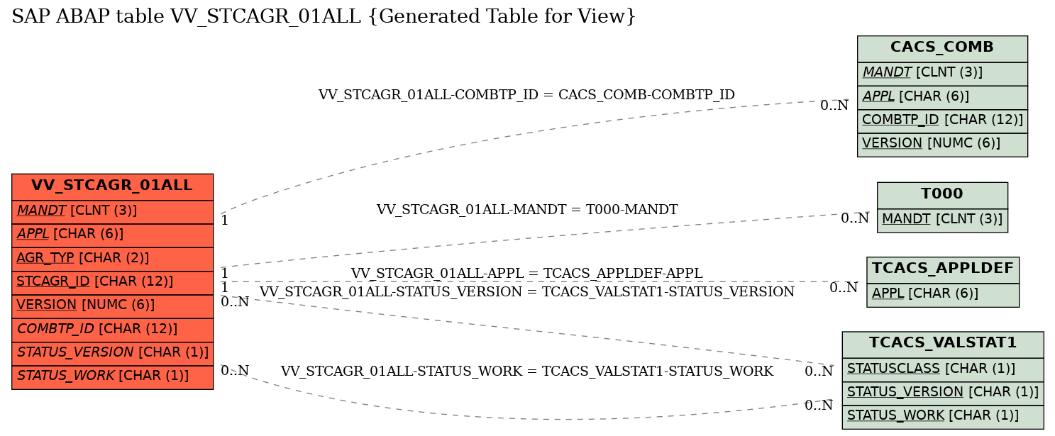 E-R Diagram for table VV_STCAGR_01ALL (Generated Table for View)