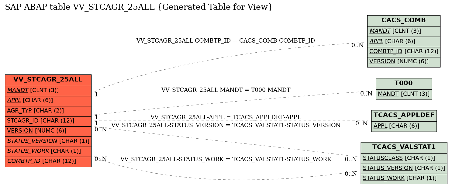 E-R Diagram for table VV_STCAGR_25ALL (Generated Table for View)