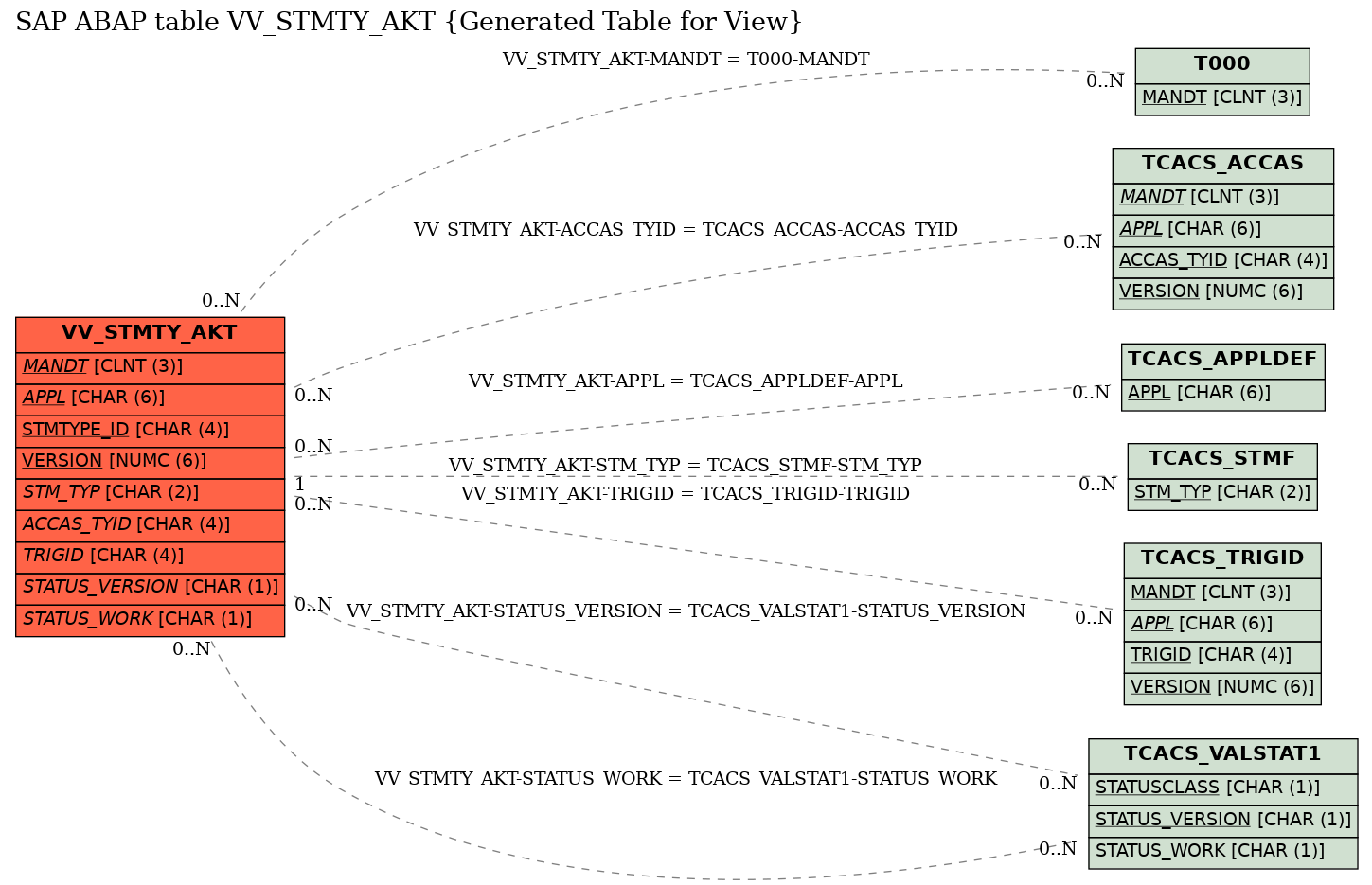 E-R Diagram for table VV_STMTY_AKT (Generated Table for View)