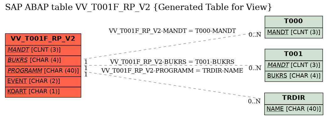 E-R Diagram for table VV_T001F_RP_V2 (Generated Table for View)