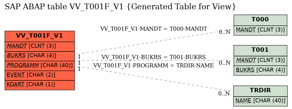 E-R Diagram for table VV_T001F_V1 (Generated Table for View)