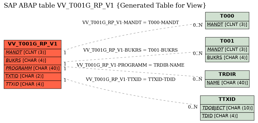 E-R Diagram for table VV_T001G_RP_V1 (Generated Table for View)