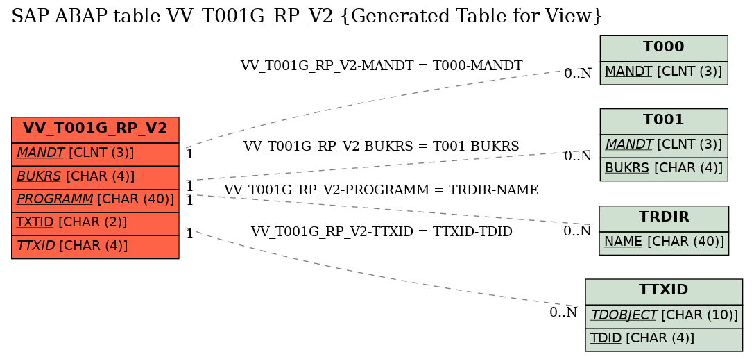 E-R Diagram for table VV_T001G_RP_V2 (Generated Table for View)