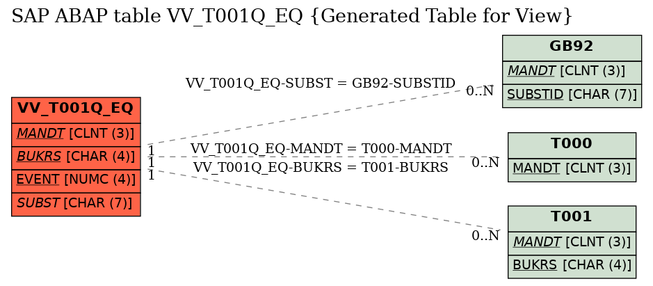 E-R Diagram for table VV_T001Q_EQ (Generated Table for View)