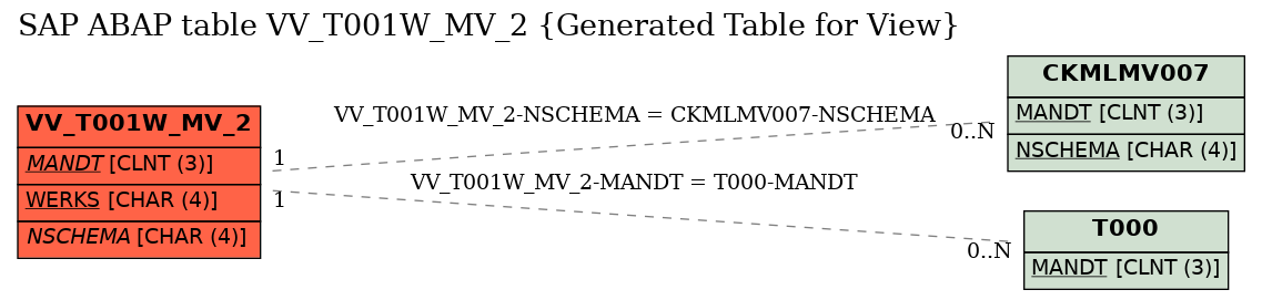 E-R Diagram for table VV_T001W_MV_2 (Generated Table for View)