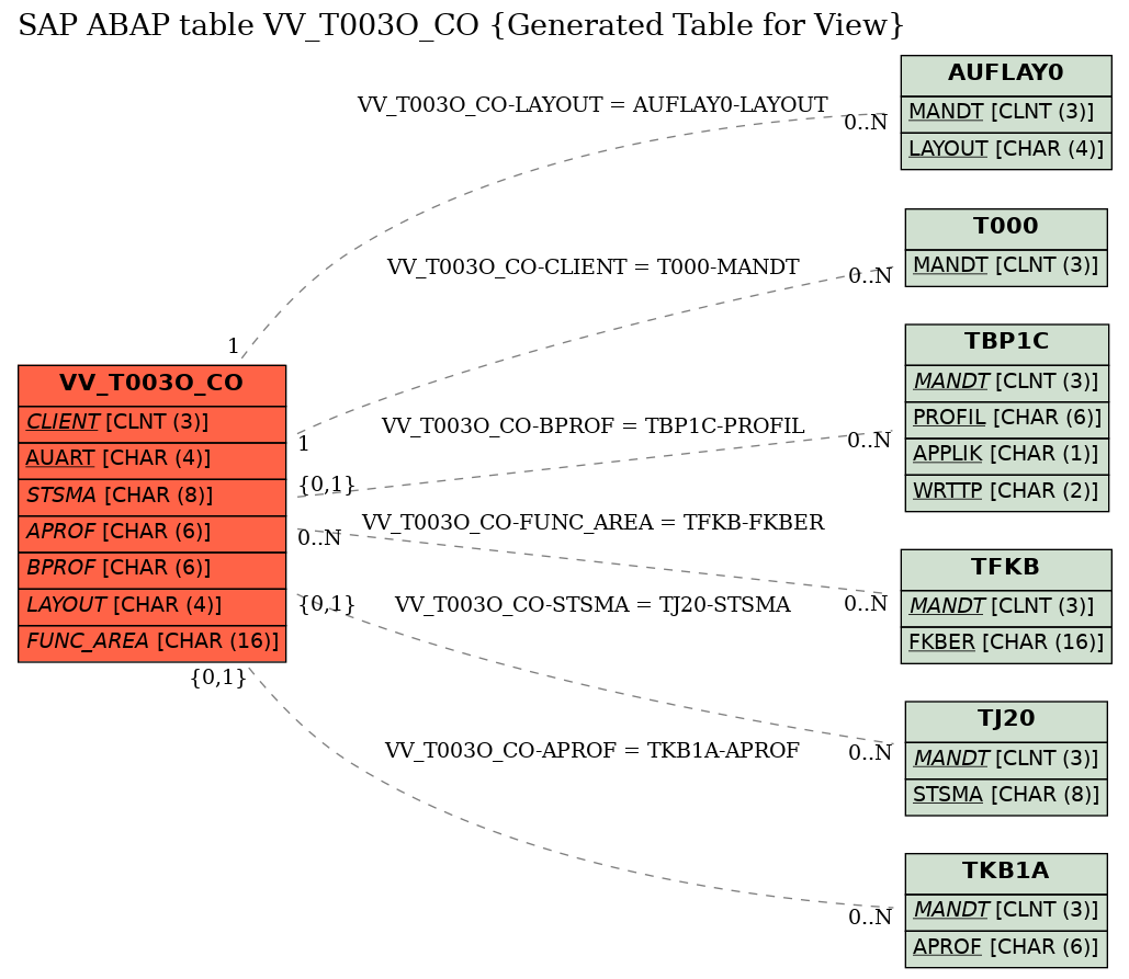 E-R Diagram for table VV_T003O_CO (Generated Table for View)