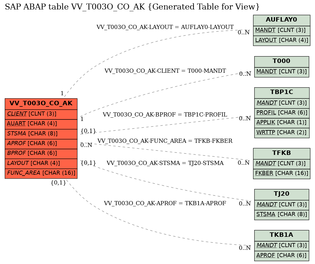 E-R Diagram for table VV_T003O_CO_AK (Generated Table for View)
