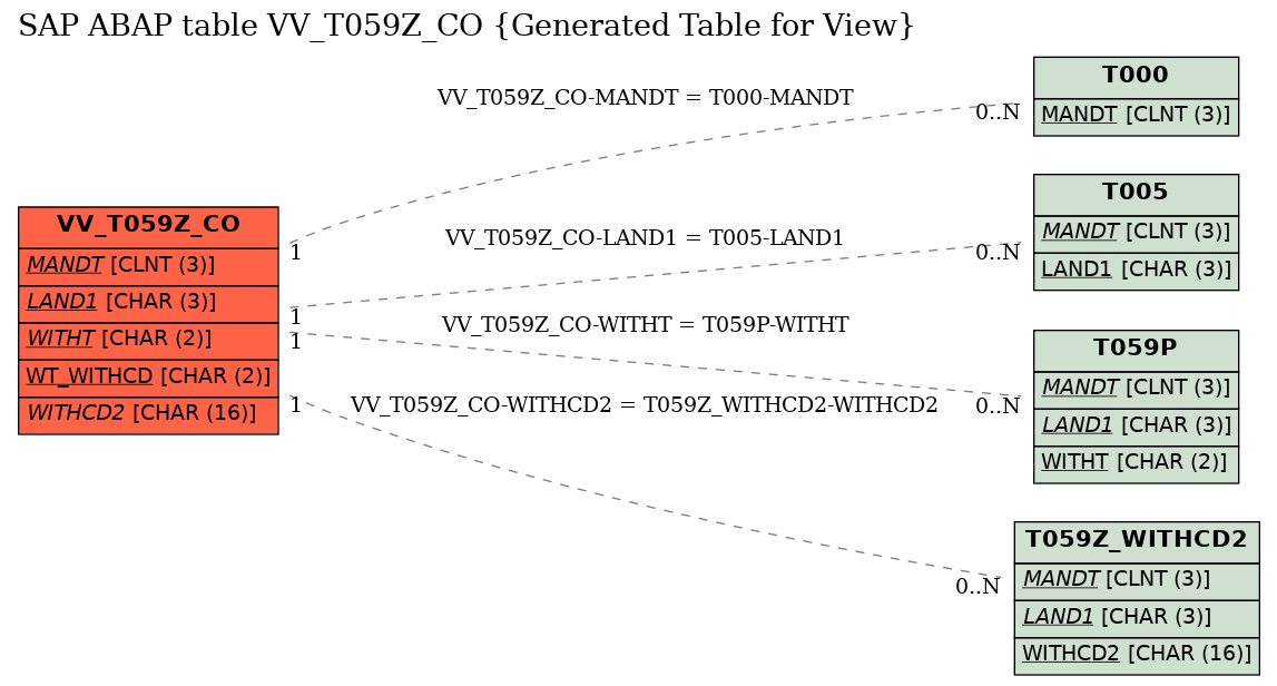 E-R Diagram for table VV_T059Z_CO (Generated Table for View)