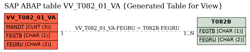 E-R Diagram for table VV_T082_01_VA (Generated Table for View)