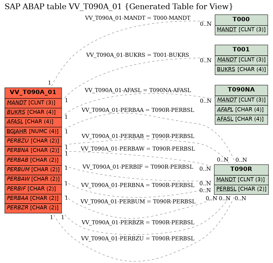 E-R Diagram for table VV_T090A_01 (Generated Table for View)