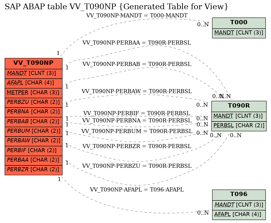 E-R Diagram for table VV_T090NP (Generated Table for View)