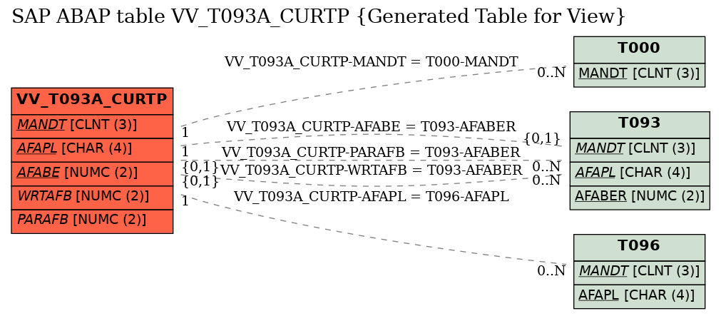 E-R Diagram for table VV_T093A_CURTP (Generated Table for View)