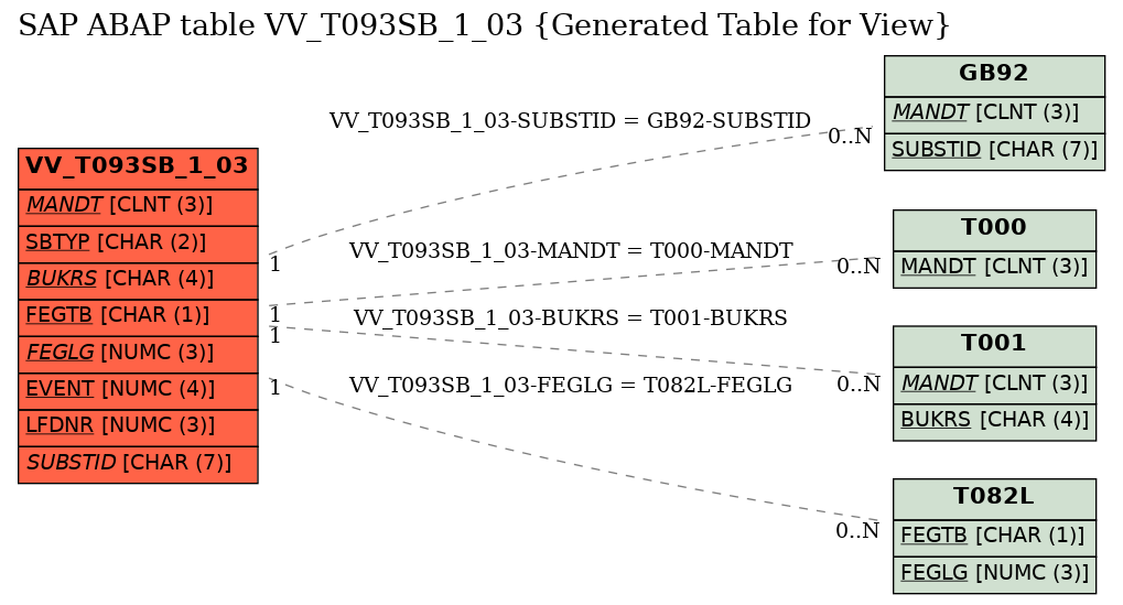 E-R Diagram for table VV_T093SB_1_03 (Generated Table for View)