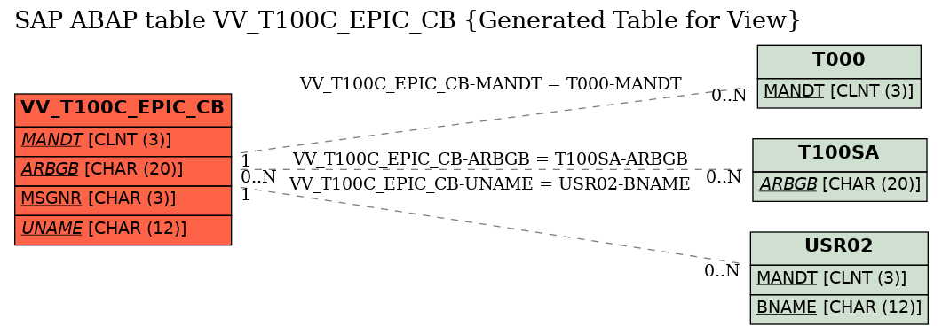 E-R Diagram for table VV_T100C_EPIC_CB (Generated Table for View)