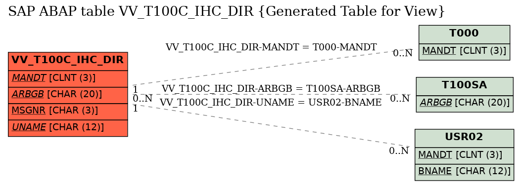 E-R Diagram for table VV_T100C_IHC_DIR (Generated Table for View)