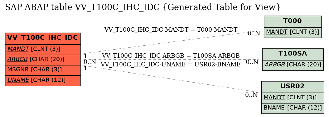 E-R Diagram for table VV_T100C_IHC_IDC (Generated Table for View)