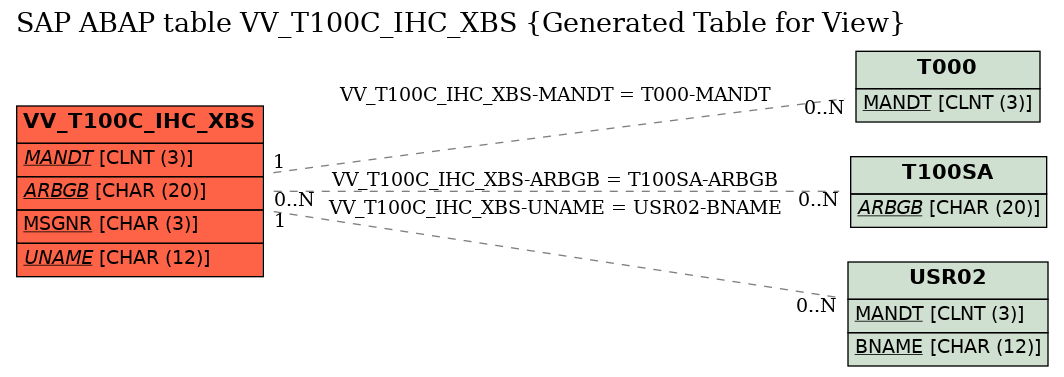 E-R Diagram for table VV_T100C_IHC_XBS (Generated Table for View)