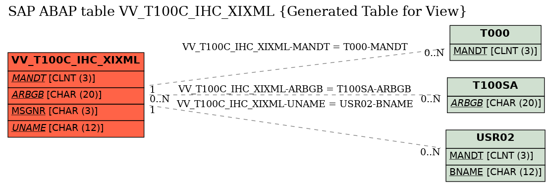 E-R Diagram for table VV_T100C_IHC_XIXML (Generated Table for View)