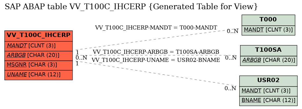 E-R Diagram for table VV_T100C_IHCERP (Generated Table for View)