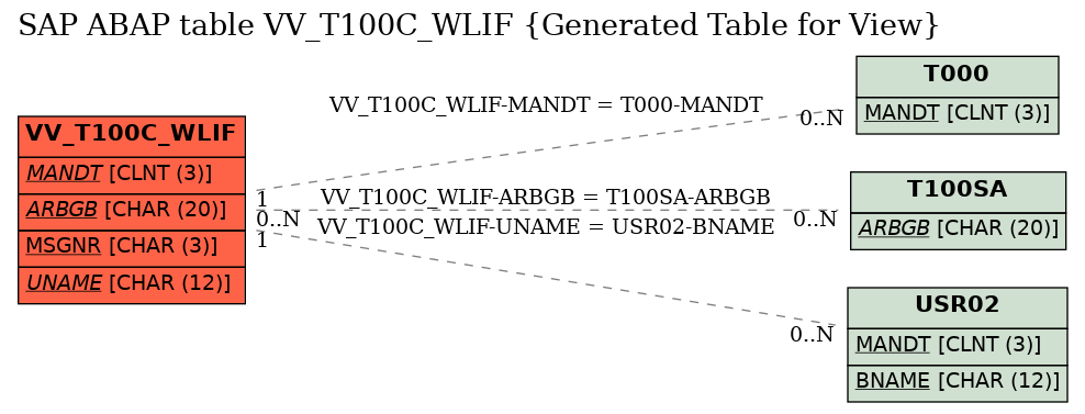 E-R Diagram for table VV_T100C_WLIF (Generated Table for View)