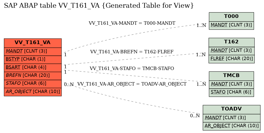 E-R Diagram for table VV_T161_VA (Generated Table for View)