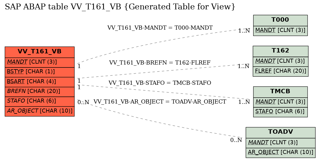 E-R Diagram for table VV_T161_VB (Generated Table for View)