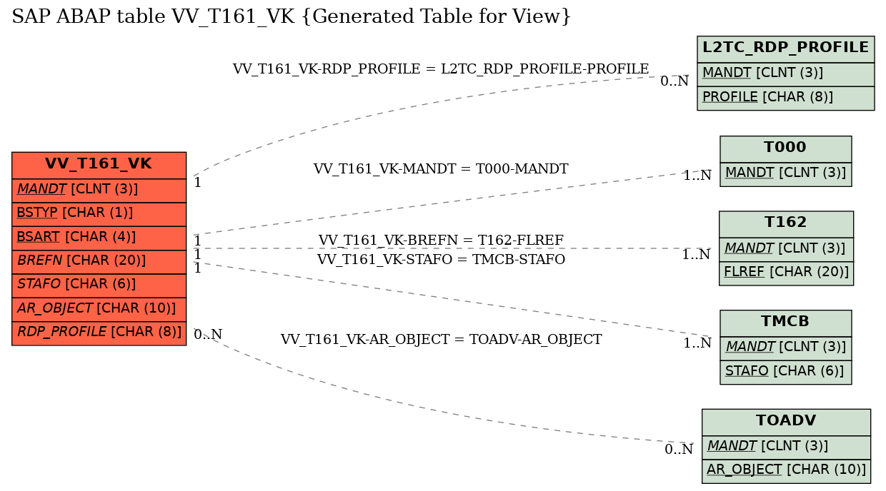 E-R Diagram for table VV_T161_VK (Generated Table for View)