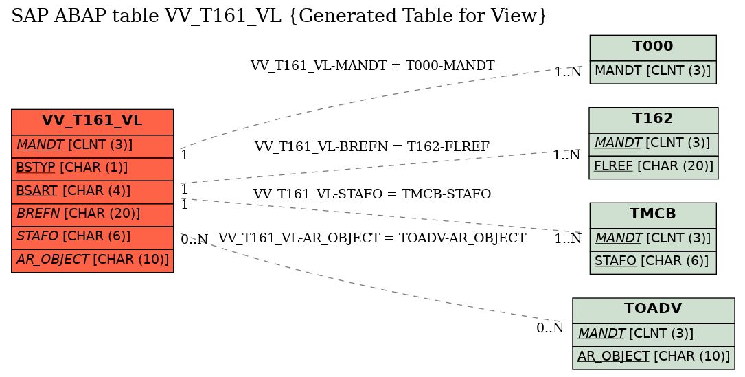 E-R Diagram for table VV_T161_VL (Generated Table for View)